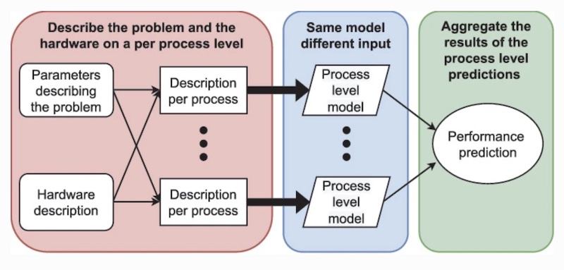 Outline of the performance model.